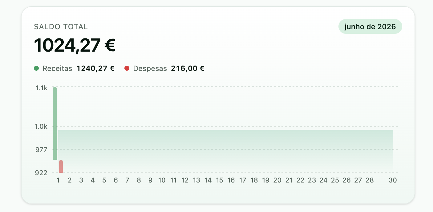 Painel do EuroVerso a mostrar saldo total, receitas e despesas do mês com gráfico diário.
